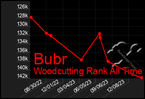 Total Graph of Bubr