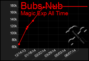 Total Graph of Bubs Nub