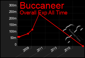 Total Graph of Buccaneer
