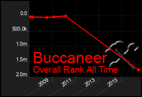 Total Graph of Buccaneer