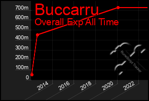 Total Graph of Buccarru