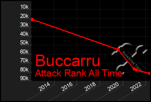 Total Graph of Buccarru