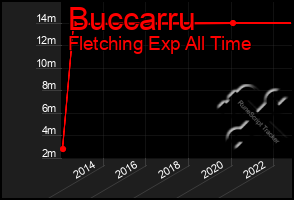 Total Graph of Buccarru