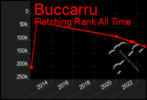 Total Graph of Buccarru