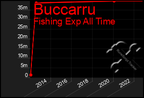 Total Graph of Buccarru