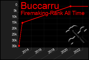 Total Graph of Buccarru