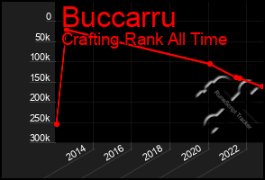 Total Graph of Buccarru