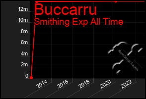 Total Graph of Buccarru