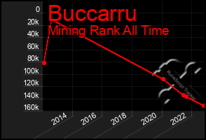 Total Graph of Buccarru