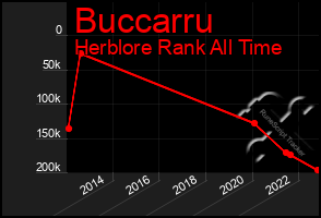 Total Graph of Buccarru