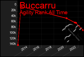 Total Graph of Buccarru