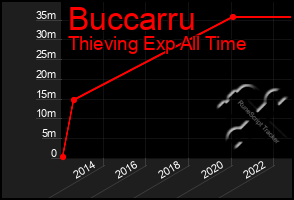 Total Graph of Buccarru