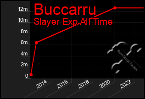 Total Graph of Buccarru