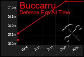 Total Graph of Buccarru