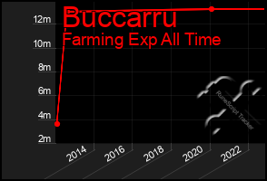 Total Graph of Buccarru