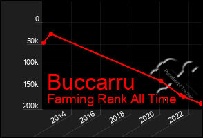 Total Graph of Buccarru