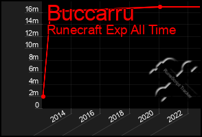 Total Graph of Buccarru