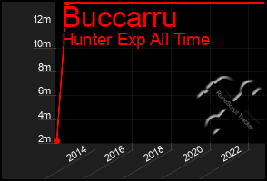 Total Graph of Buccarru