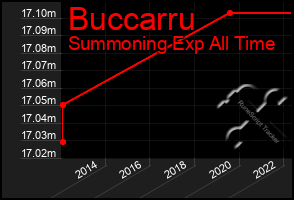 Total Graph of Buccarru