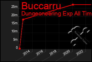 Total Graph of Buccarru