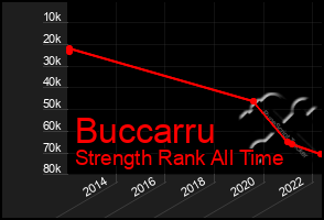 Total Graph of Buccarru