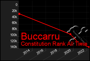 Total Graph of Buccarru