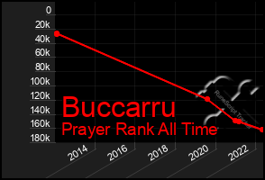 Total Graph of Buccarru