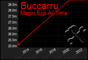 Total Graph of Buccarru