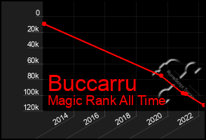 Total Graph of Buccarru