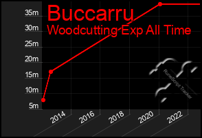 Total Graph of Buccarru