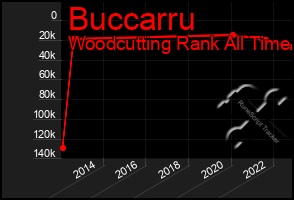 Total Graph of Buccarru