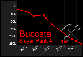 Total Graph of Buccsta