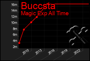 Total Graph of Buccsta