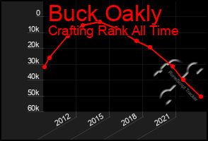 Total Graph of Buck Oakly