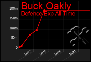 Total Graph of Buck Oakly