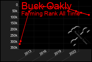 Total Graph of Buck Oakly