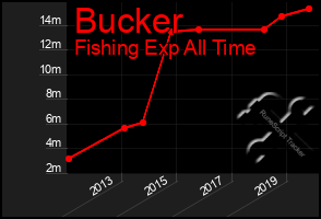 Total Graph of Bucker