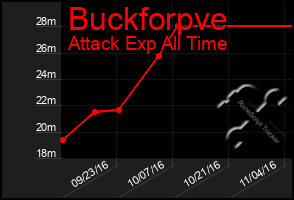 Total Graph of Buckforpve