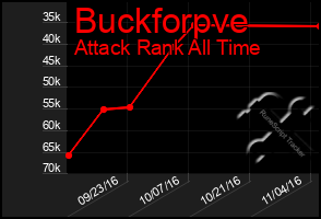 Total Graph of Buckforpve