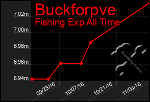 Total Graph of Buckforpve