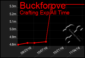 Total Graph of Buckforpve