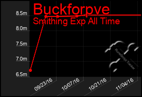 Total Graph of Buckforpve