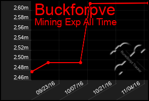 Total Graph of Buckforpve