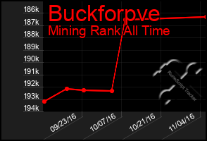 Total Graph of Buckforpve