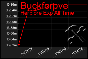 Total Graph of Buckforpve