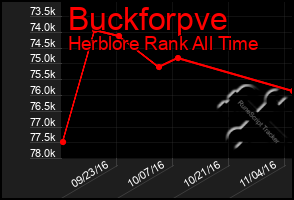 Total Graph of Buckforpve