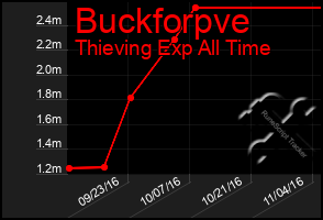 Total Graph of Buckforpve