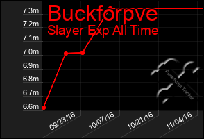 Total Graph of Buckforpve