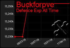 Total Graph of Buckforpve