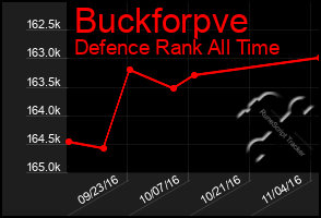 Total Graph of Buckforpve